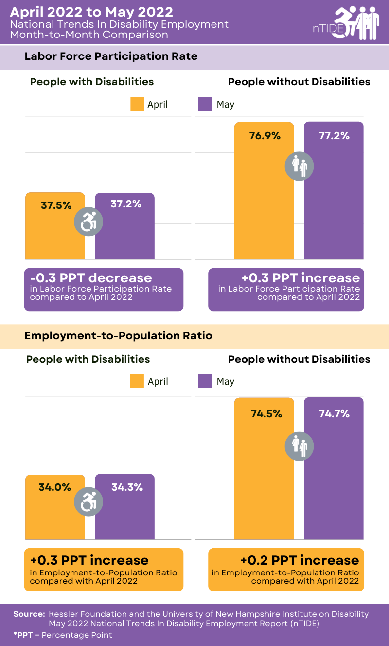 This graphic compares the economic indicators for April 2022 and May 2022, showing an increase in the employment-to-population ratio and a decrease in the labor force participation rate for people with disabilities. For people without disabilities, the employment-to-population ratio and the labor force participation rate increased slightly.