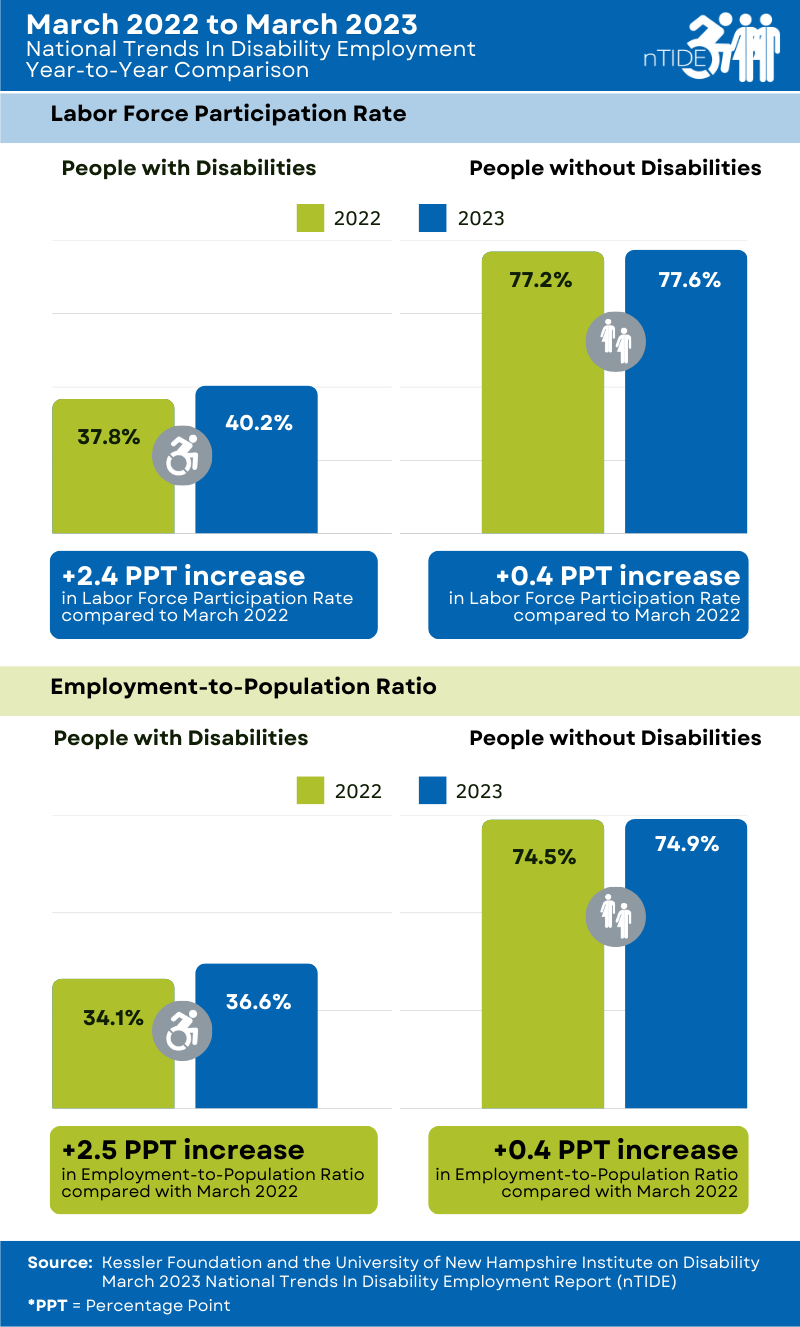 Bar graph chart showing labor force disability employment