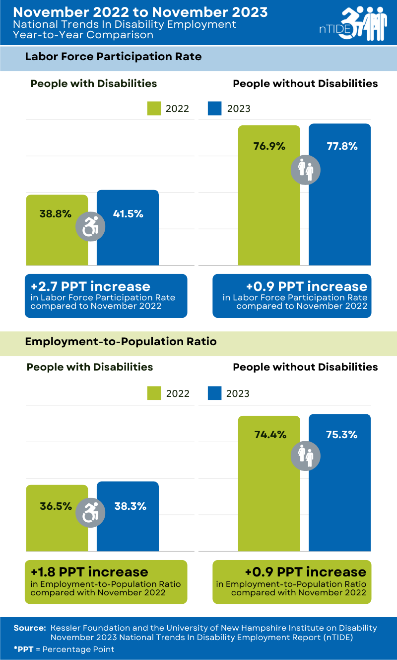Bar graphs of year to year employment rates of people with and without disabilities