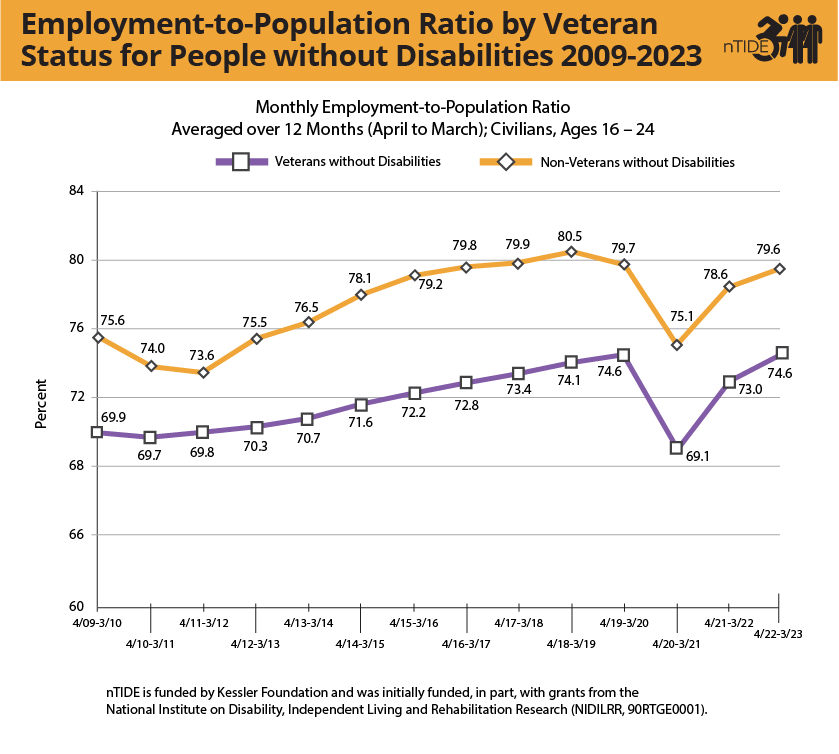 Bar graphs indicated veterans without disabilities employment rate