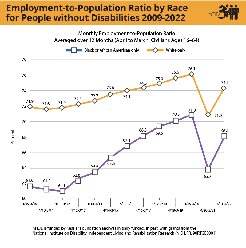Line chart comparison of average monthly employment ration for black and white Americans with disabilities